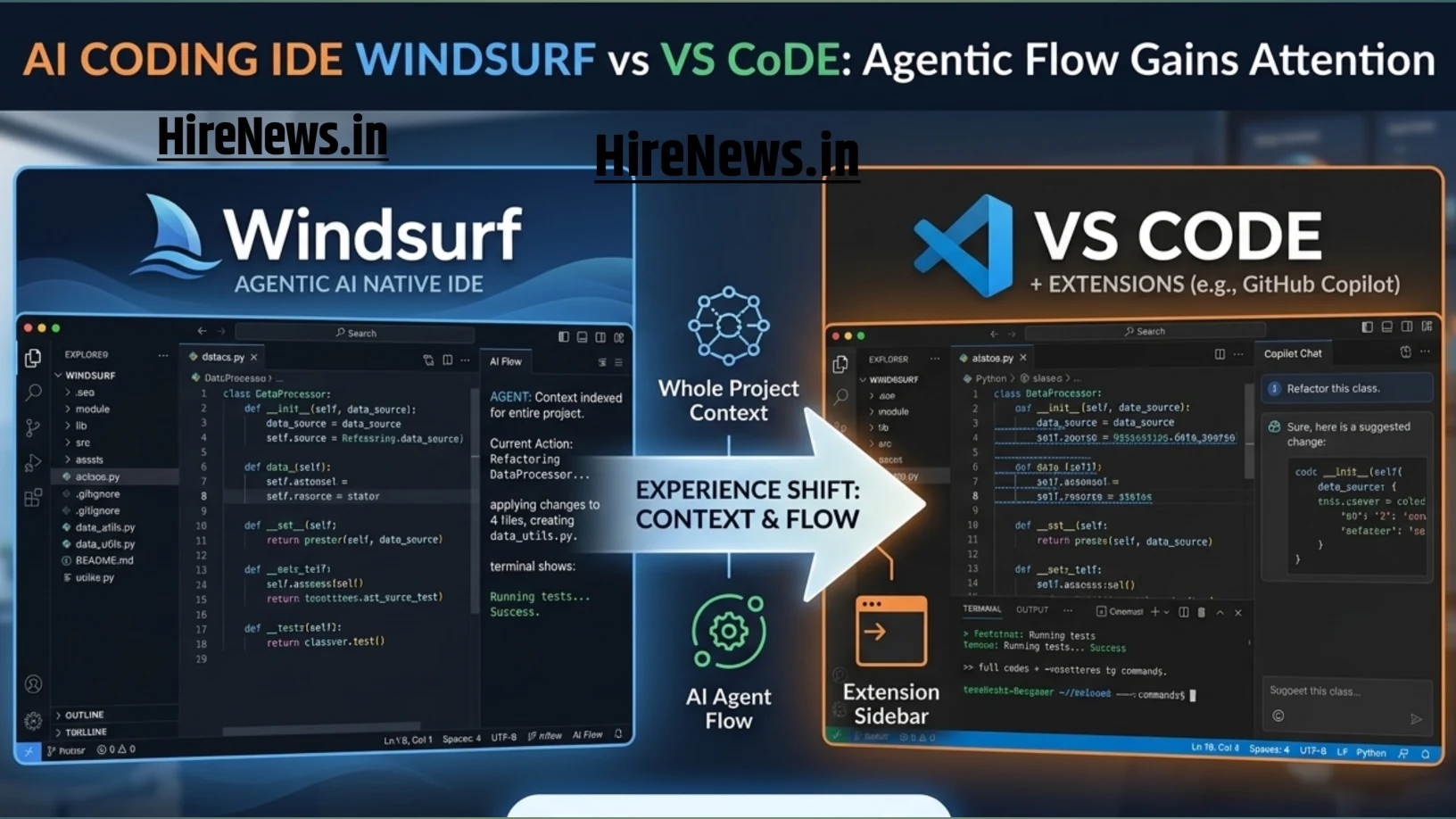 AI coding IDE Windsurf helping developers write and generate code using artificial intelligence
